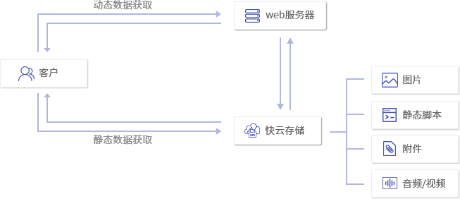 網站/應用動靜分離