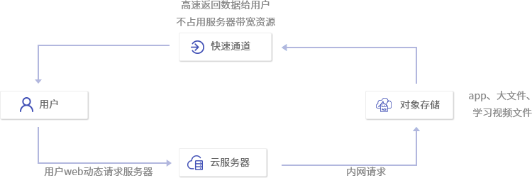 資源站下載加速