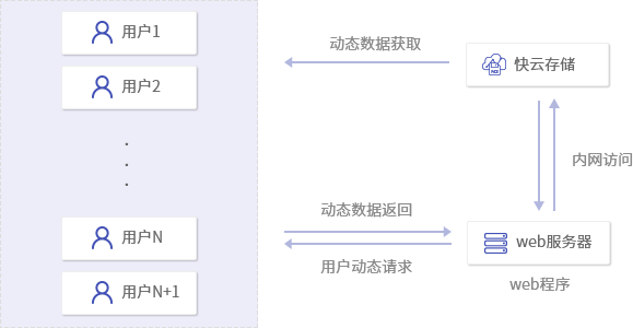 海量數據高并發